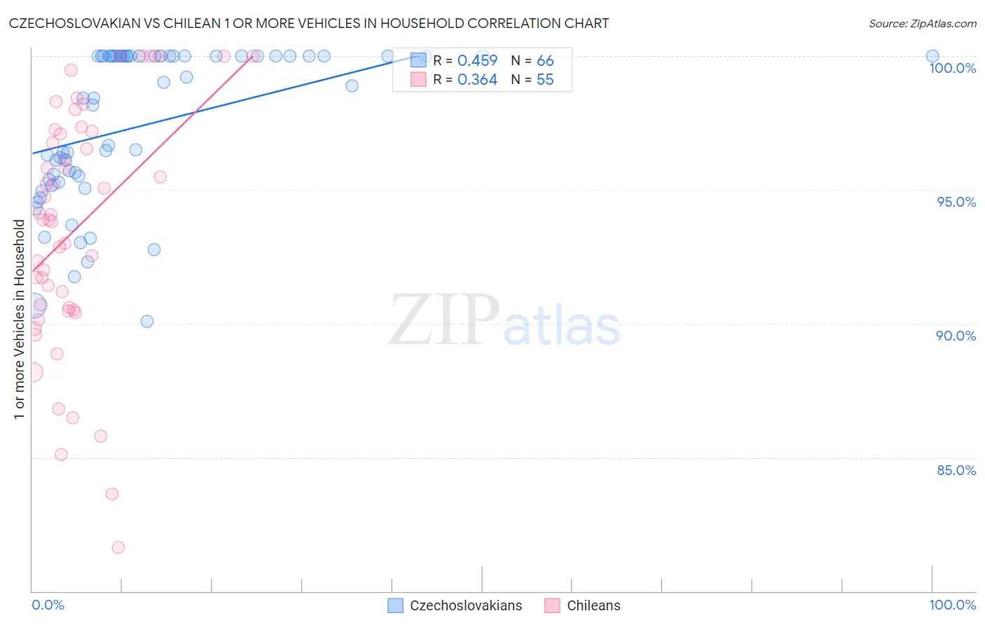 Czechoslovakian vs Chilean 1 or more Vehicles in Household