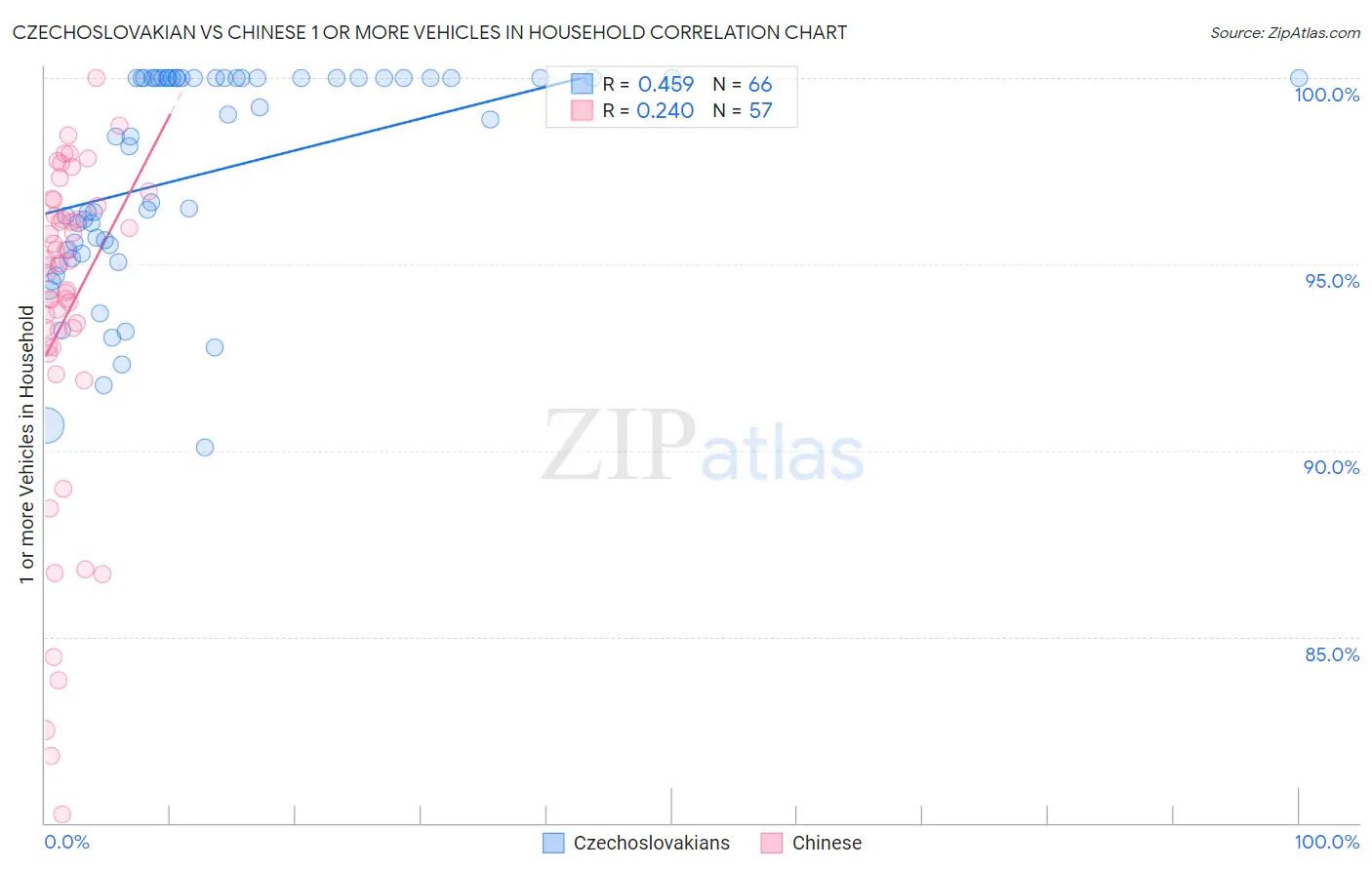 Czechoslovakian vs Chinese 1 or more Vehicles in Household