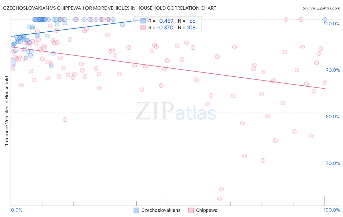 Czechoslovakian vs Chippewa 1 or more Vehicles in Household