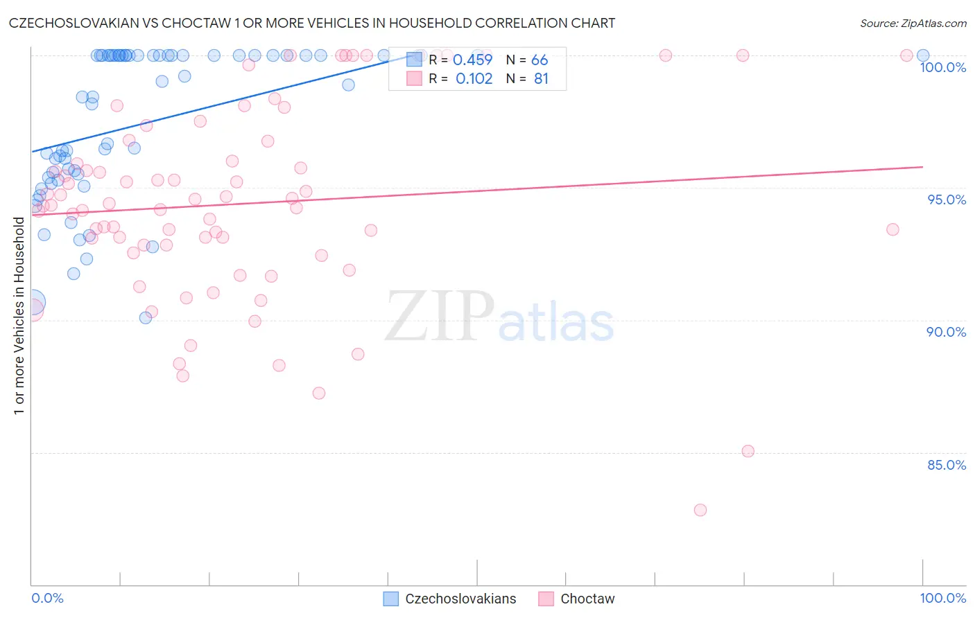 Czechoslovakian vs Choctaw 1 or more Vehicles in Household