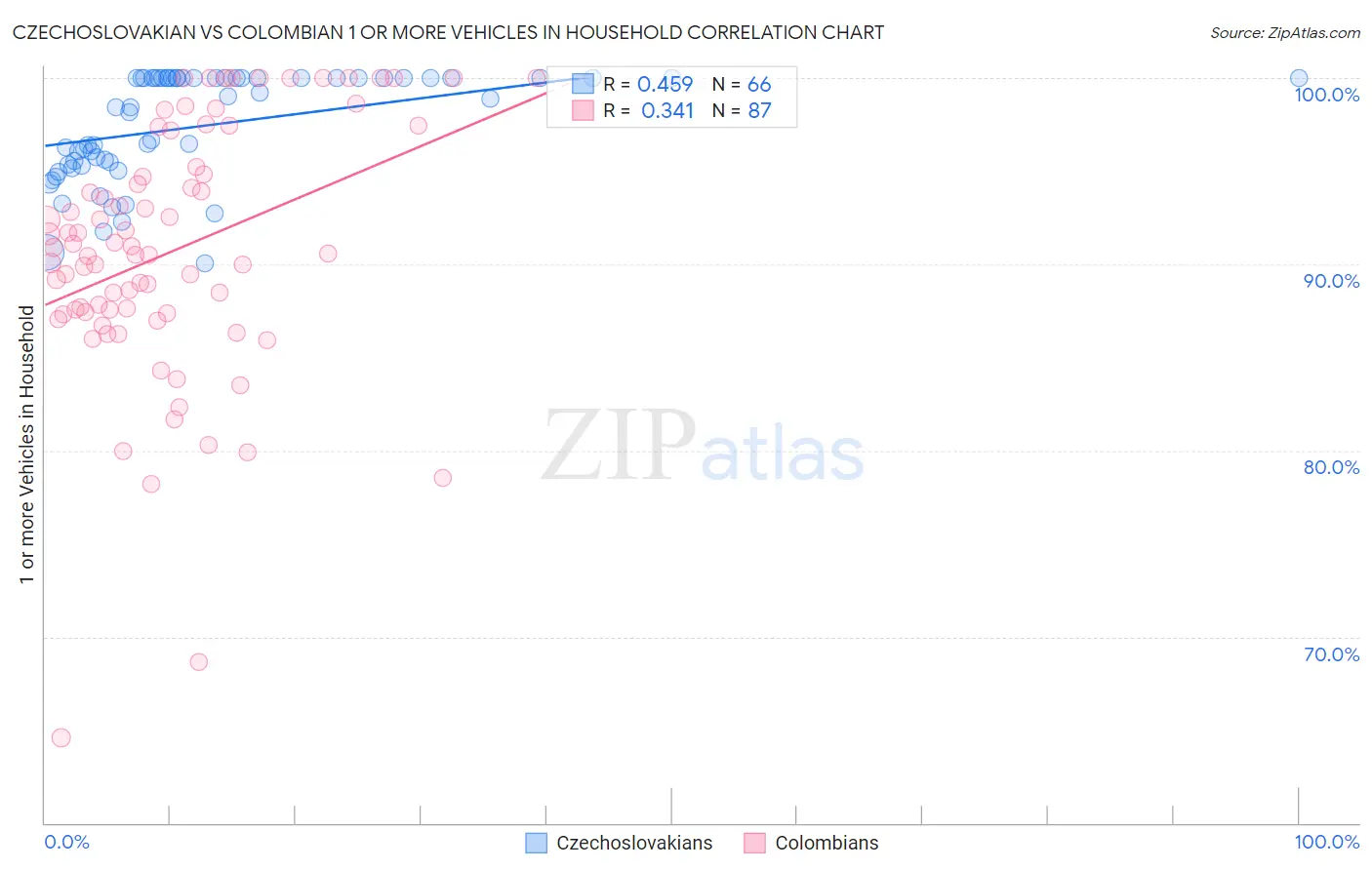 Czechoslovakian vs Colombian 1 or more Vehicles in Household