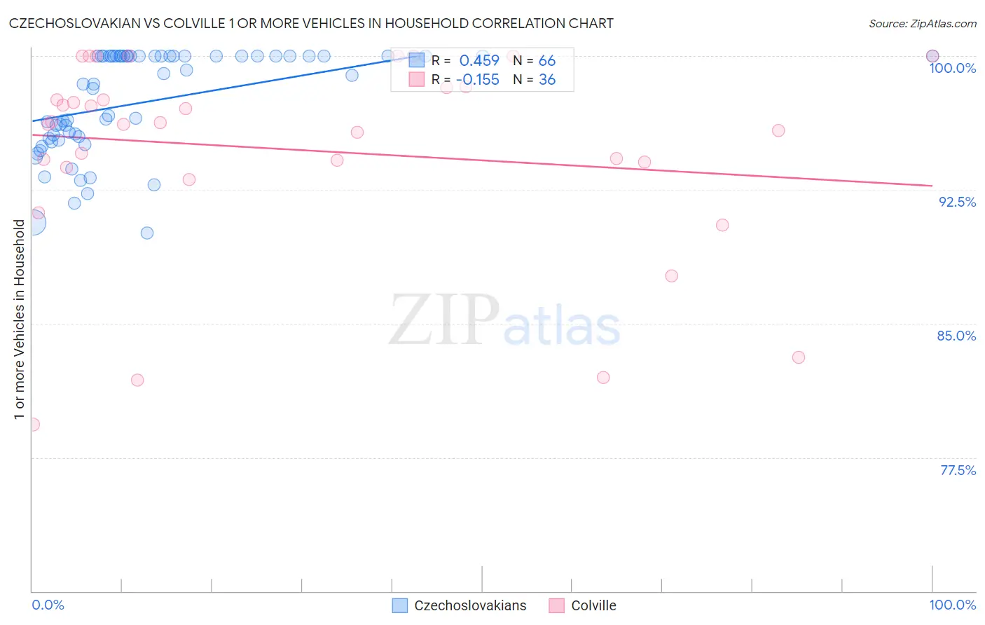Czechoslovakian vs Colville 1 or more Vehicles in Household