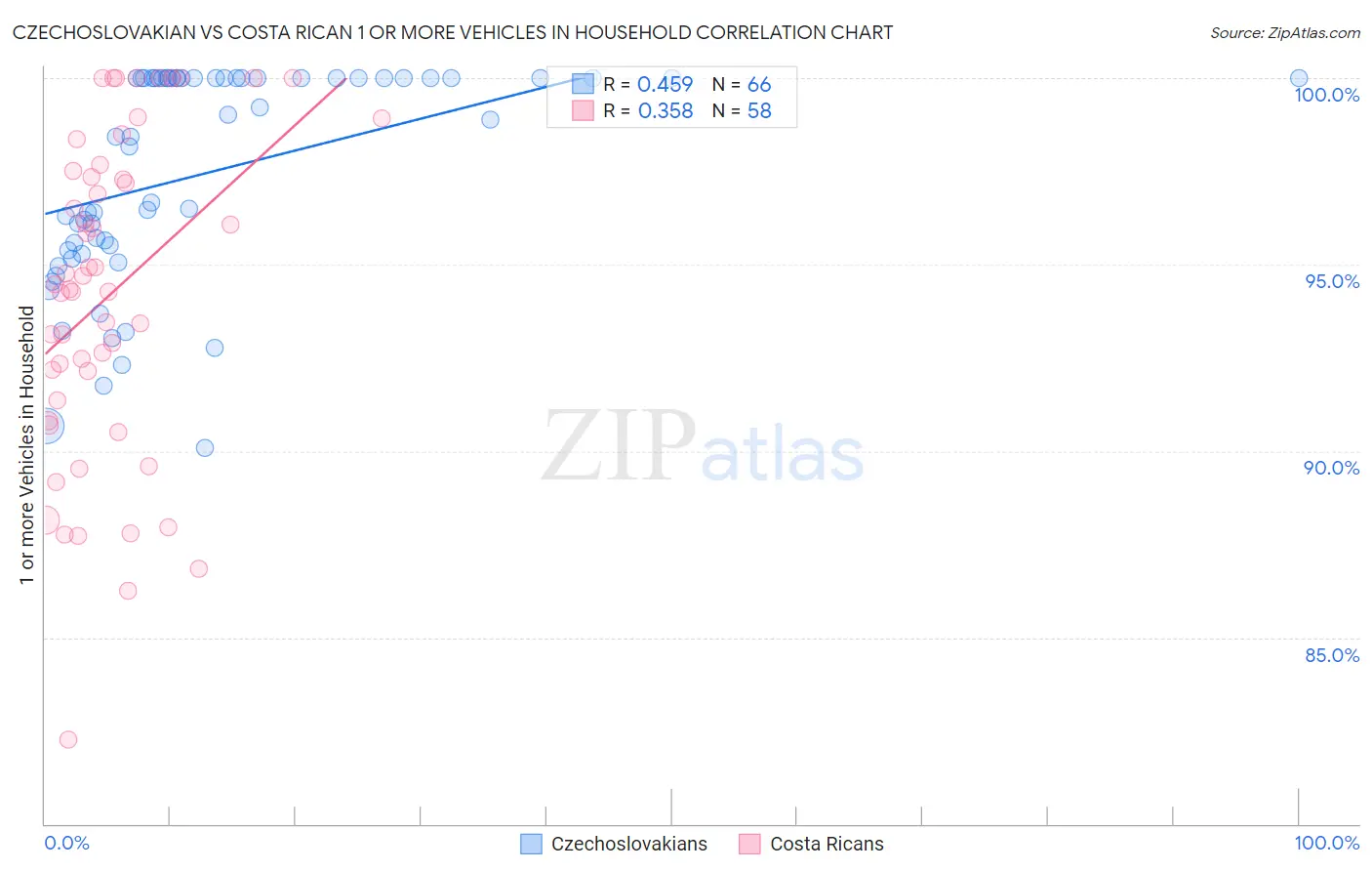 Czechoslovakian vs Costa Rican 1 or more Vehicles in Household