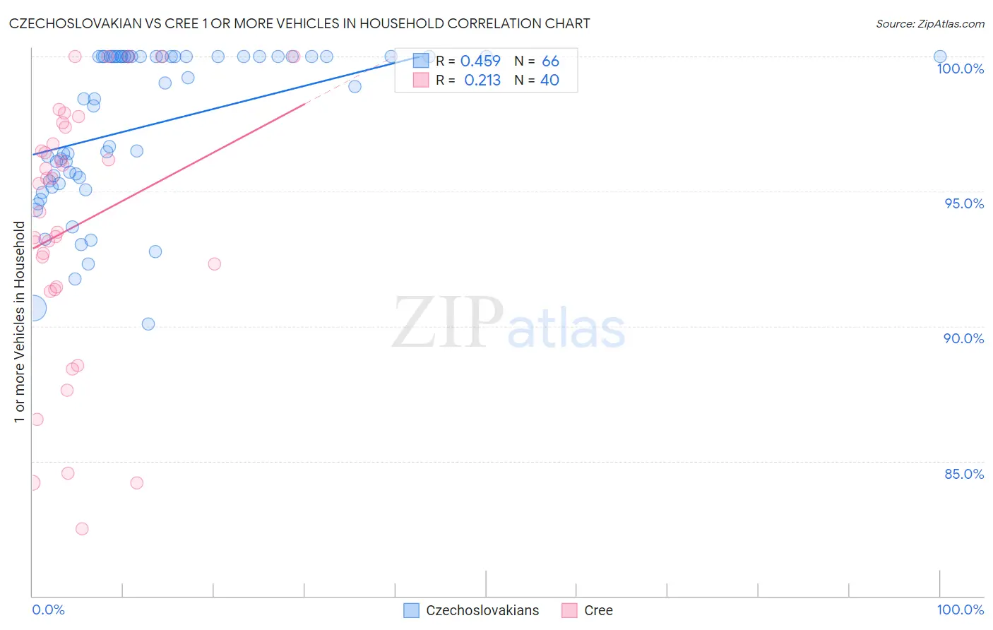 Czechoslovakian vs Cree 1 or more Vehicles in Household