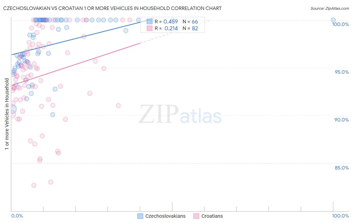 Czechoslovakian vs Croatian 1 or more Vehicles in Household