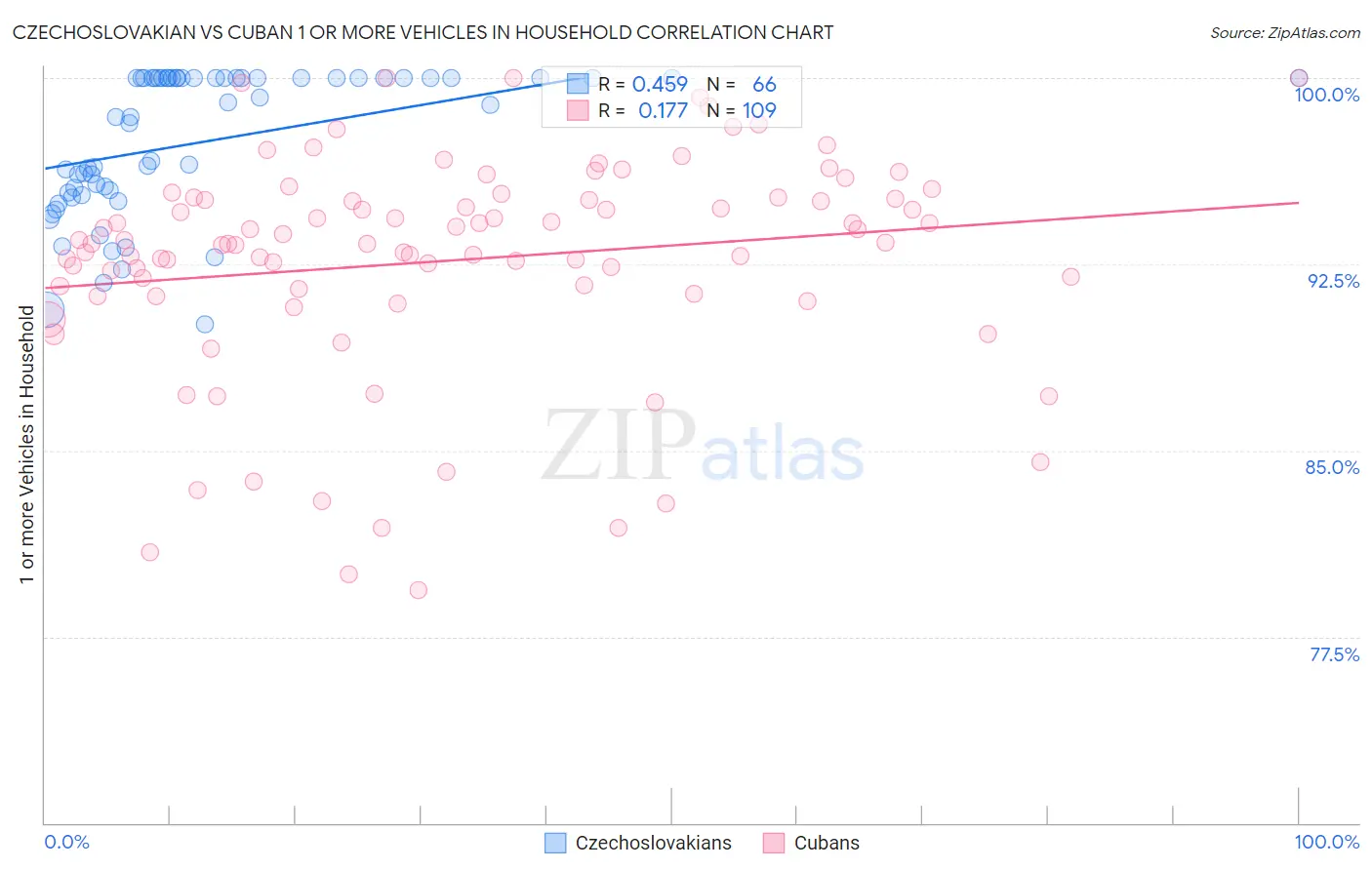 Czechoslovakian vs Cuban 1 or more Vehicles in Household