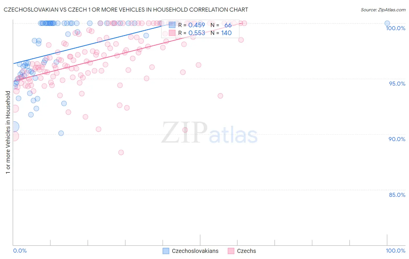 Czechoslovakian vs Czech 1 or more Vehicles in Household