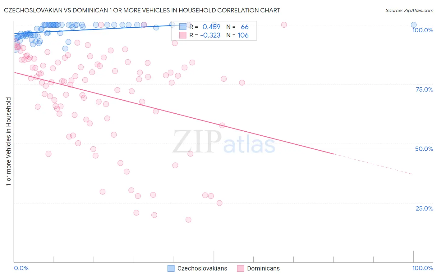 Czechoslovakian vs Dominican 1 or more Vehicles in Household