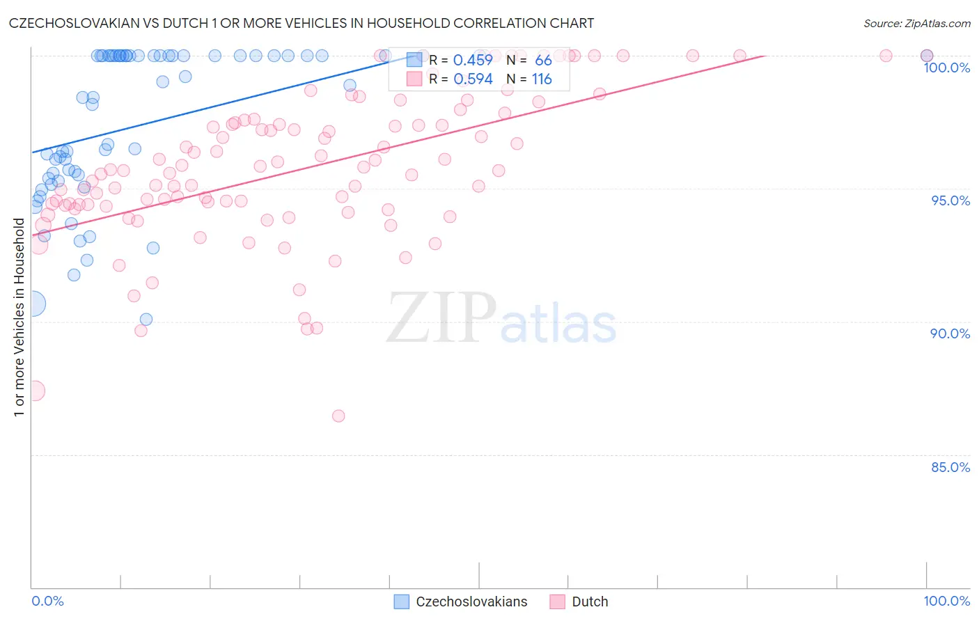 Czechoslovakian vs Dutch 1 or more Vehicles in Household