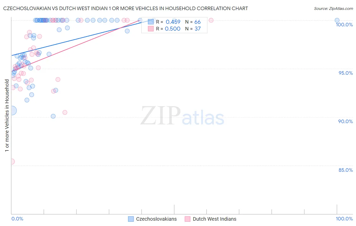 Czechoslovakian vs Dutch West Indian 1 or more Vehicles in Household