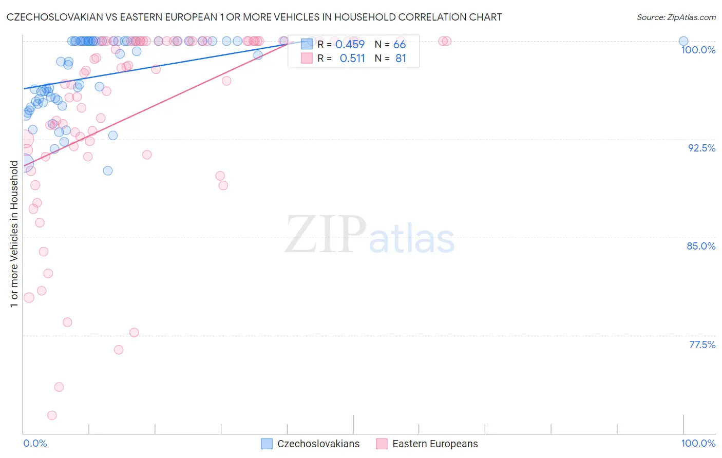 Czechoslovakian vs Eastern European 1 or more Vehicles in Household