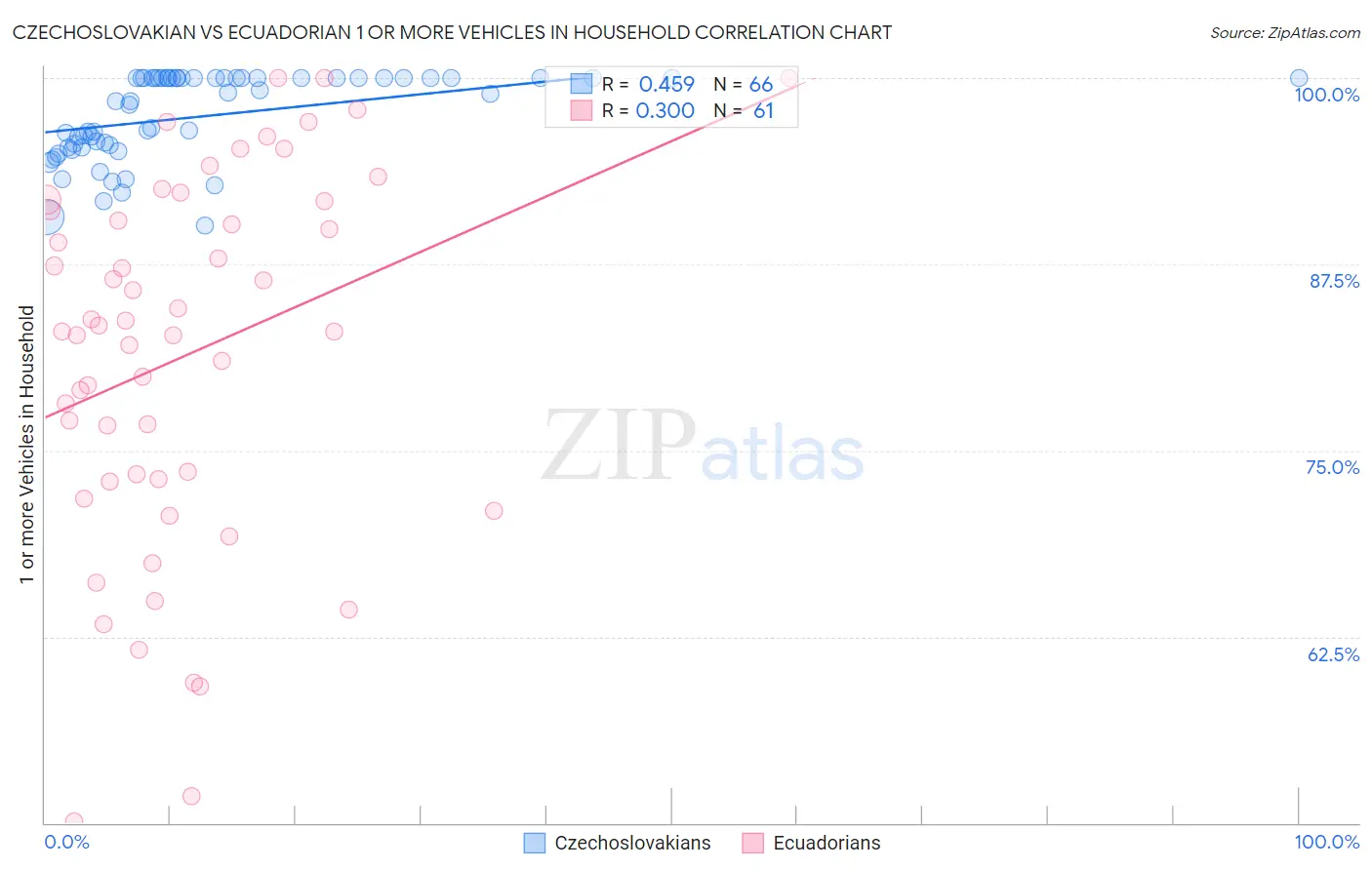 Czechoslovakian vs Ecuadorian 1 or more Vehicles in Household