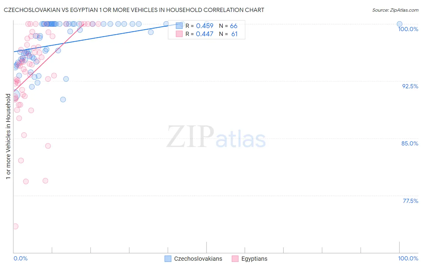 Czechoslovakian vs Egyptian 1 or more Vehicles in Household