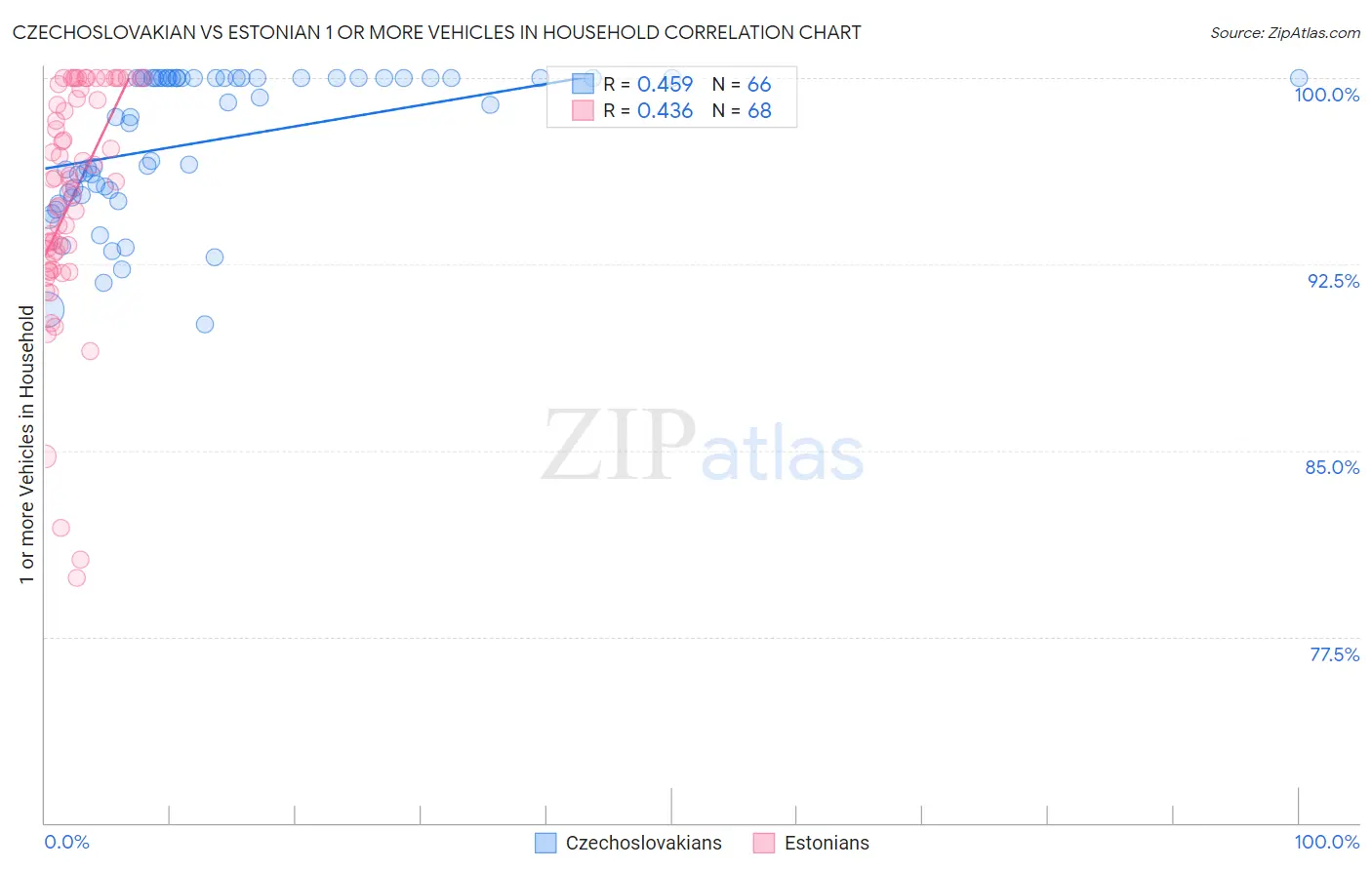 Czechoslovakian vs Estonian 1 or more Vehicles in Household