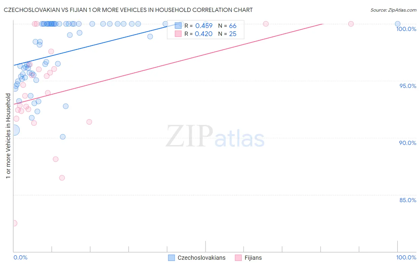 Czechoslovakian vs Fijian 1 or more Vehicles in Household