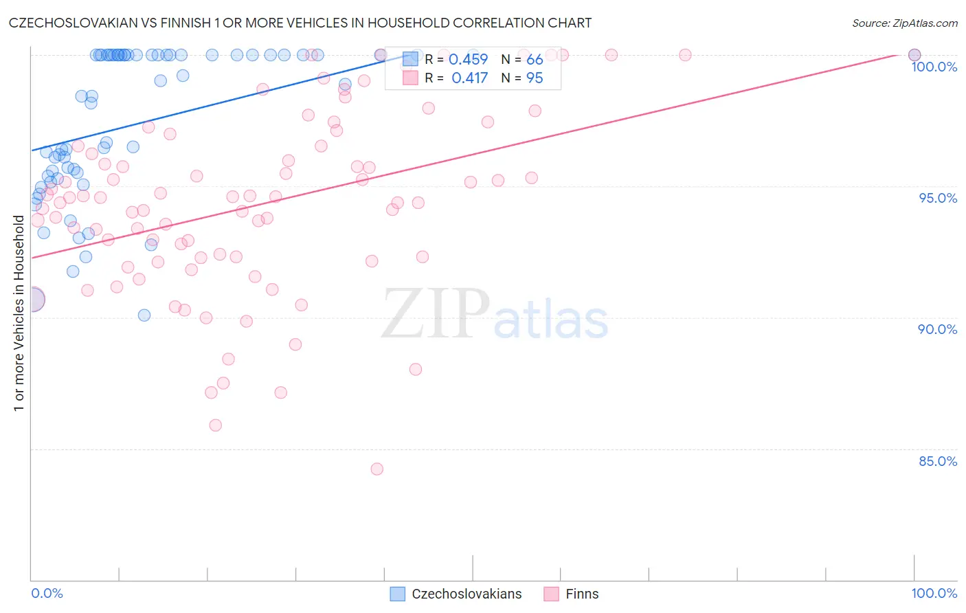 Czechoslovakian vs Finnish 1 or more Vehicles in Household