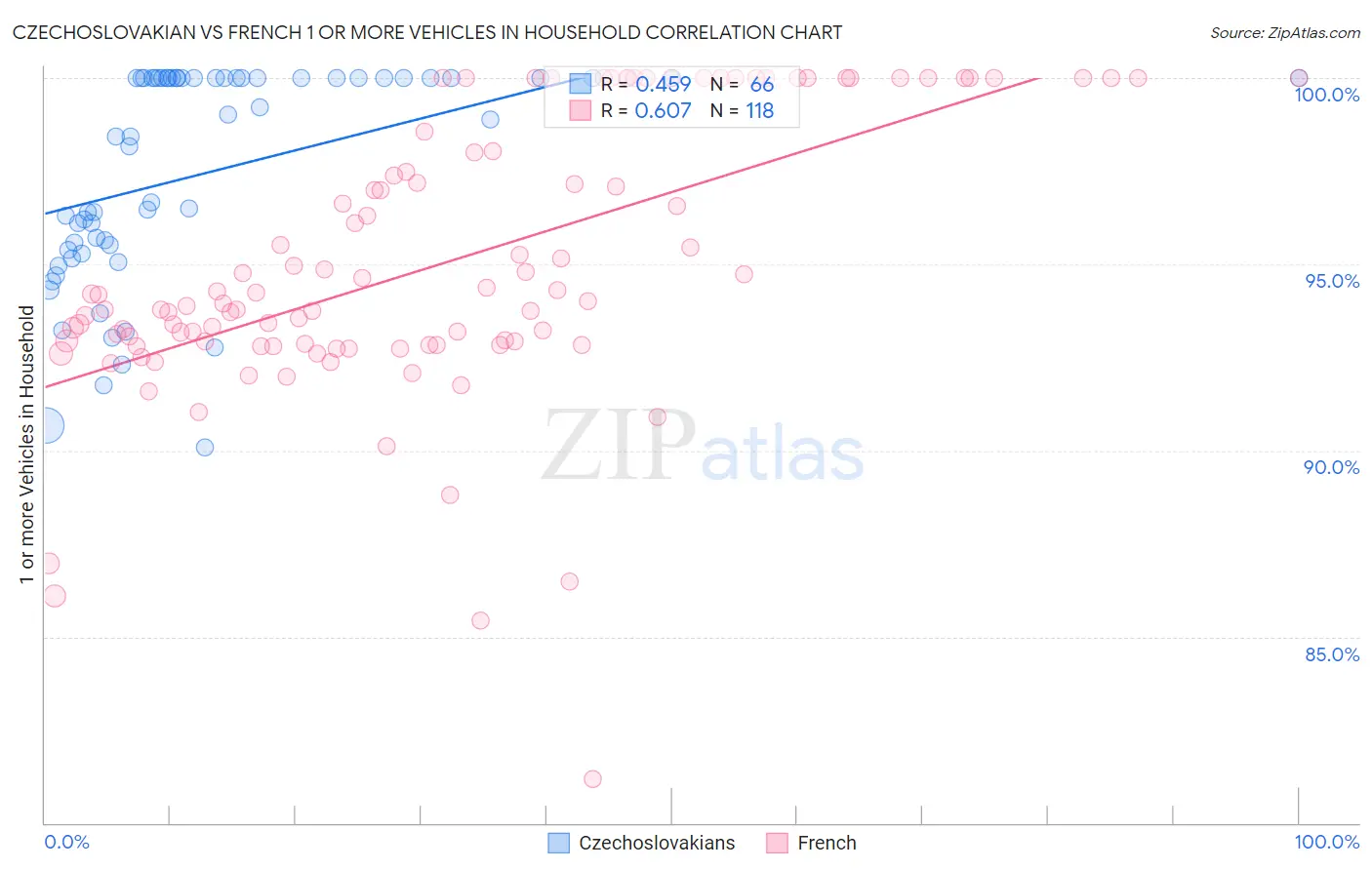 Czechoslovakian vs French 1 or more Vehicles in Household