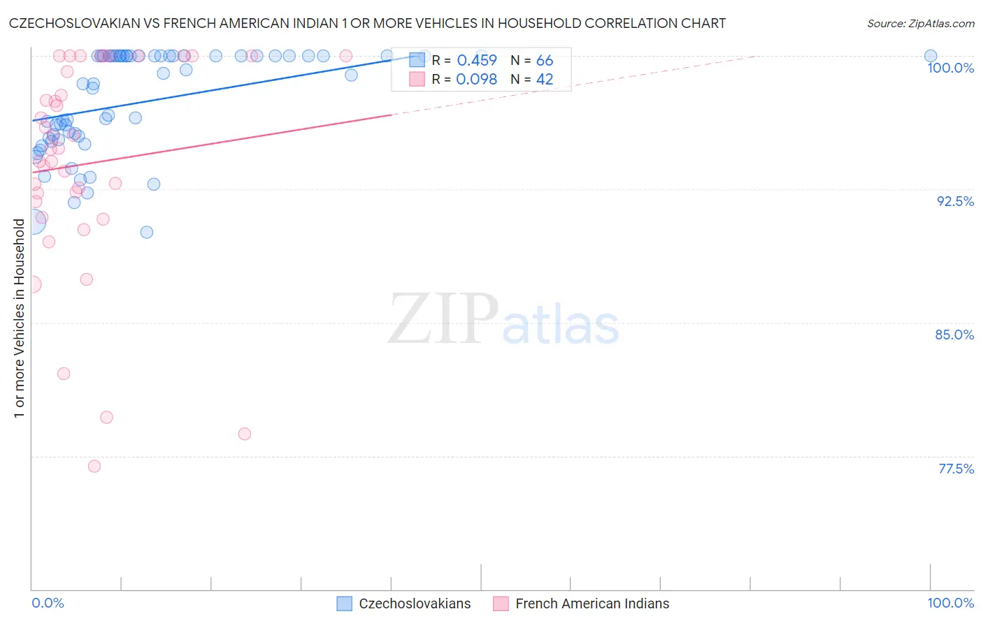 Czechoslovakian vs French American Indian 1 or more Vehicles in Household