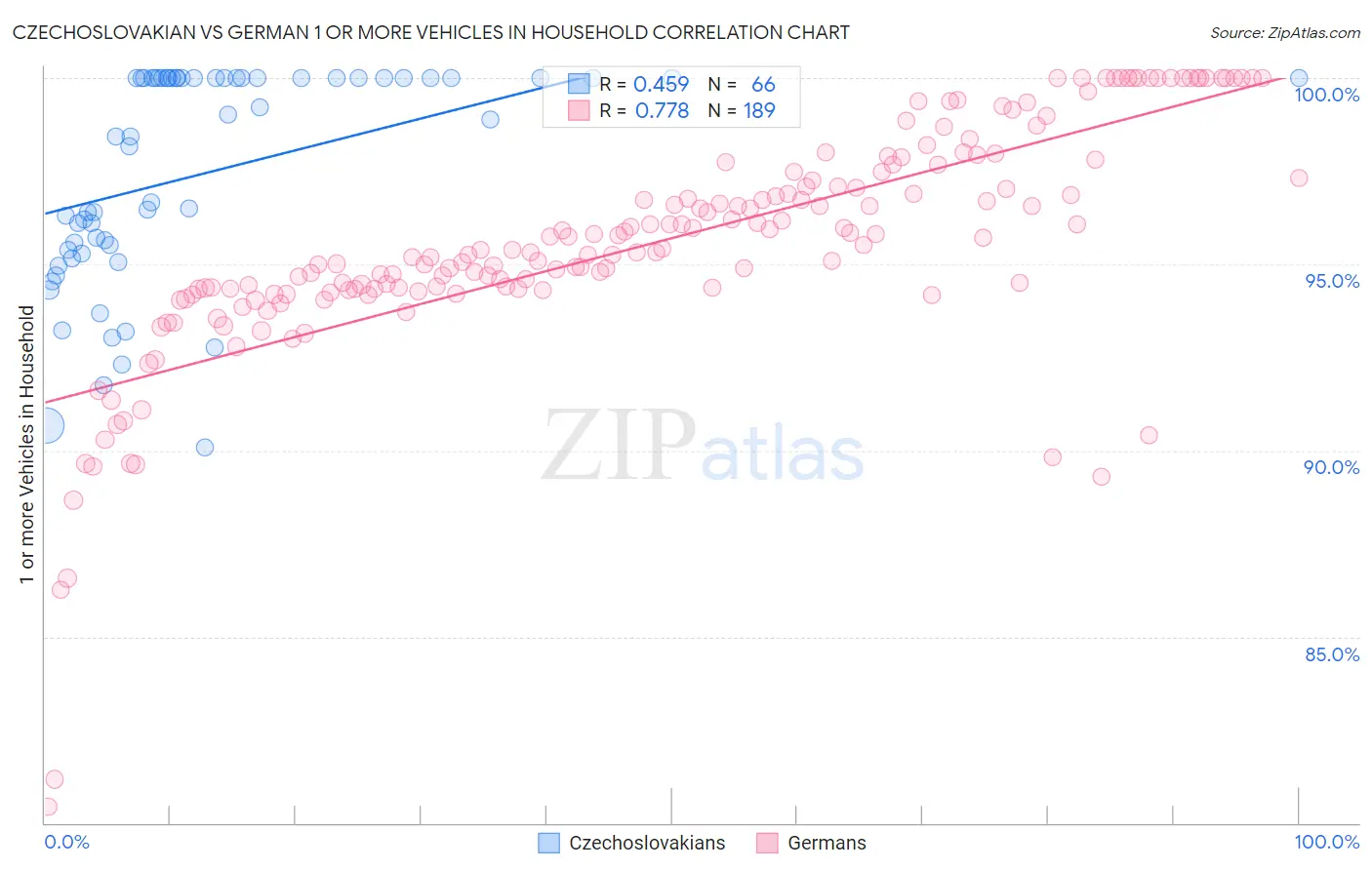 Czechoslovakian vs German 1 or more Vehicles in Household