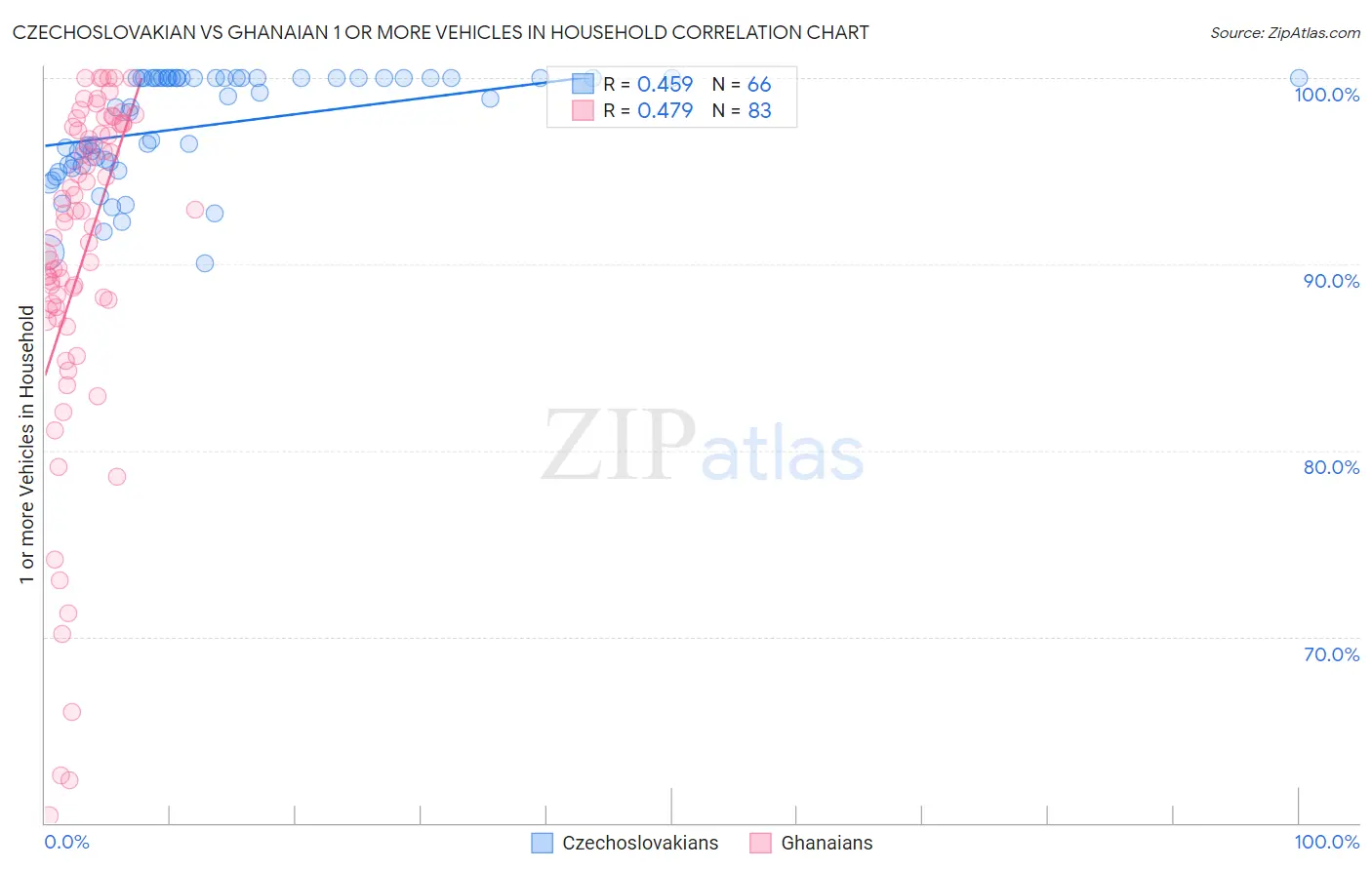Czechoslovakian vs Ghanaian 1 or more Vehicles in Household