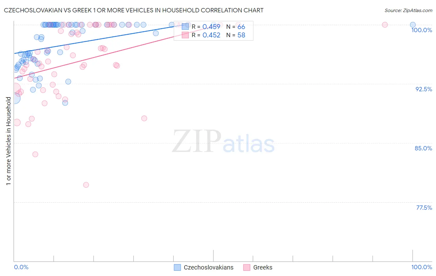 Czechoslovakian vs Greek 1 or more Vehicles in Household