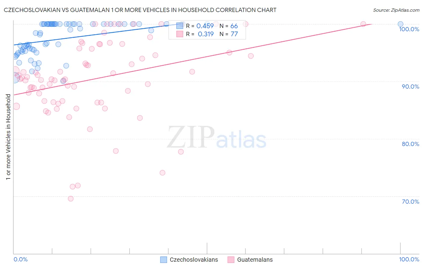 Czechoslovakian vs Guatemalan 1 or more Vehicles in Household