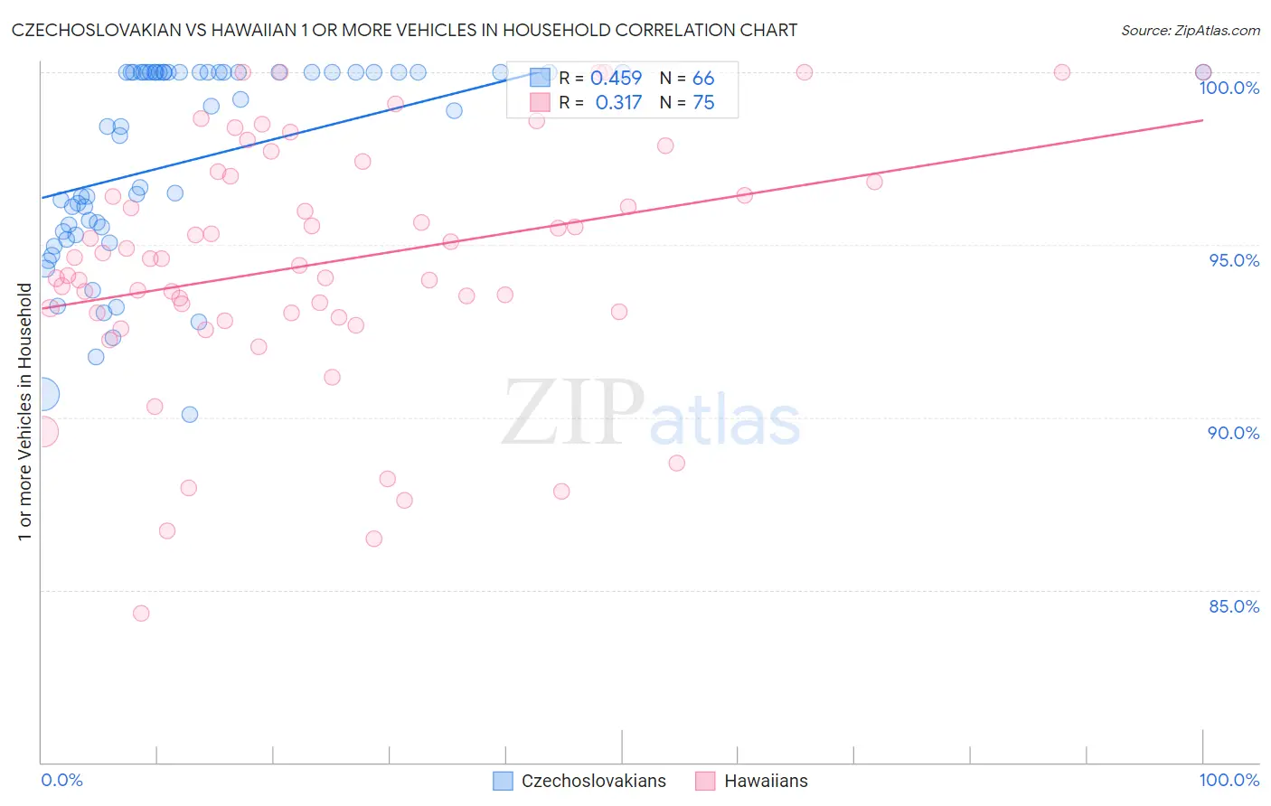 Czechoslovakian vs Hawaiian 1 or more Vehicles in Household