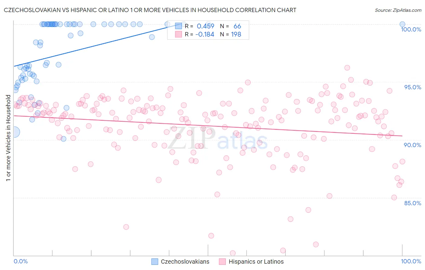 Czechoslovakian vs Hispanic or Latino 1 or more Vehicles in Household