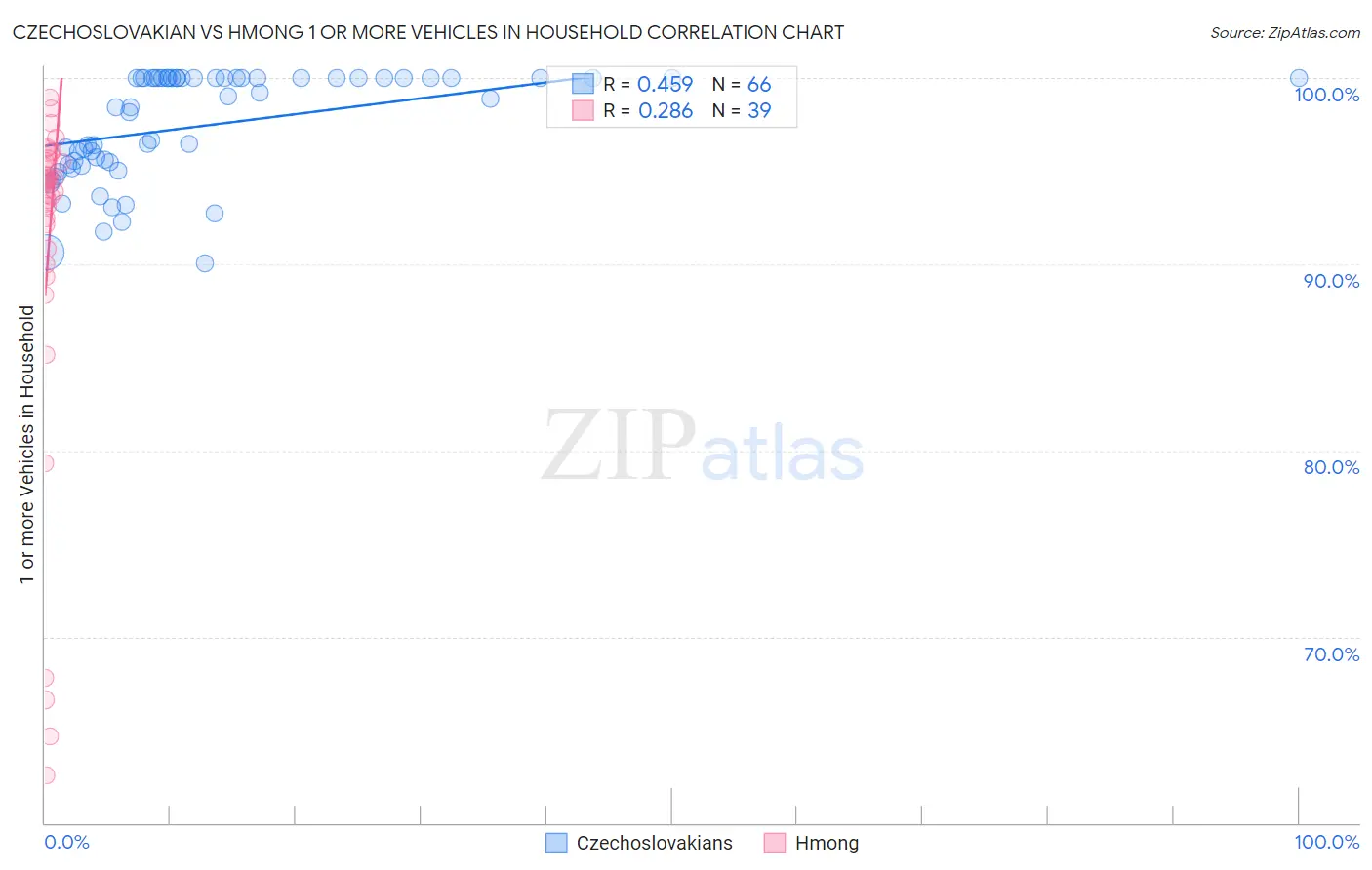 Czechoslovakian vs Hmong 1 or more Vehicles in Household