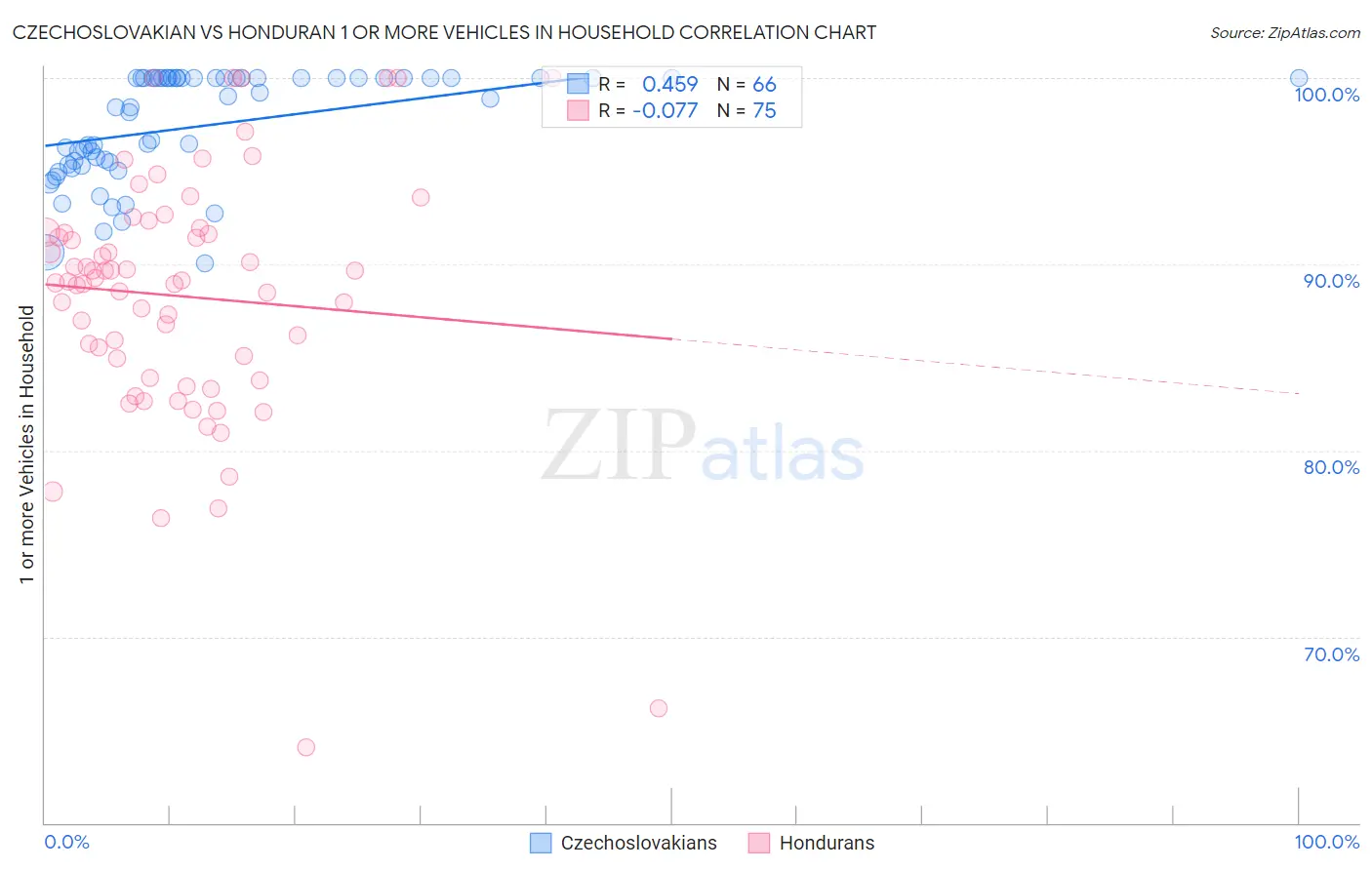 Czechoslovakian vs Honduran 1 or more Vehicles in Household