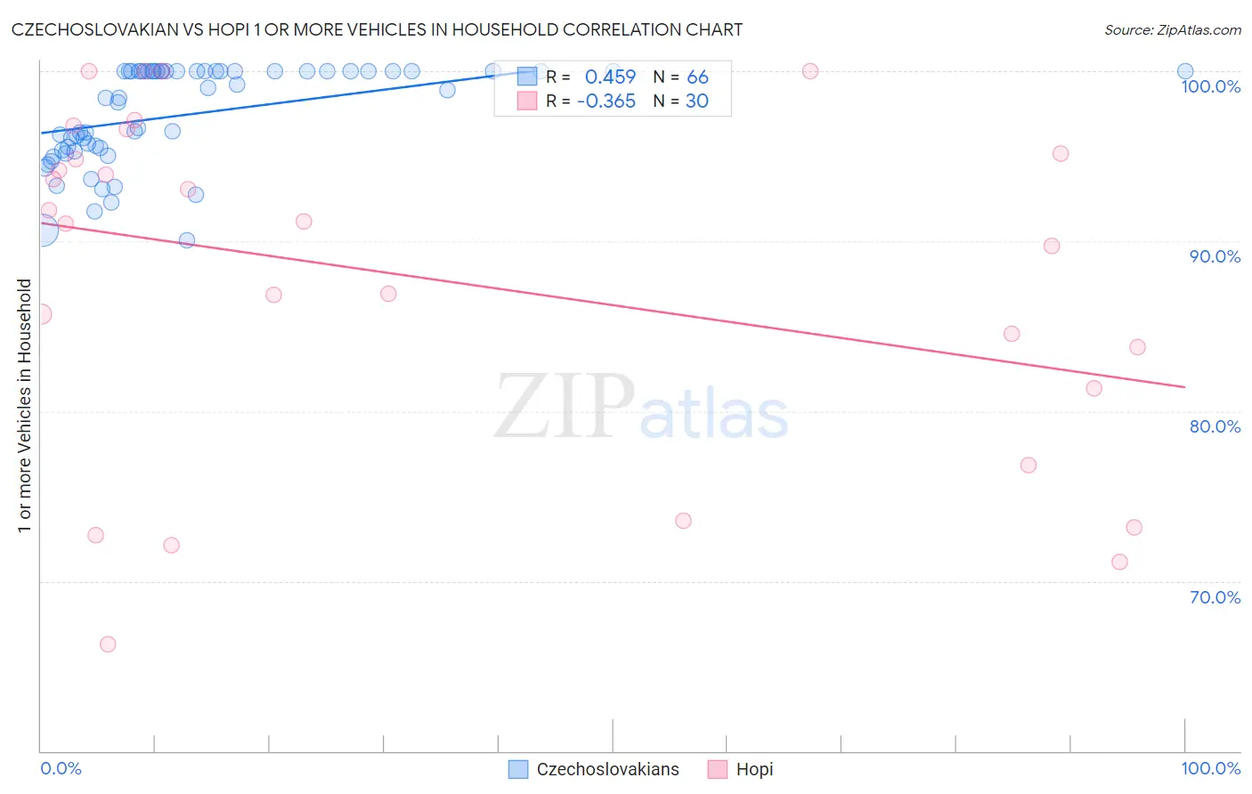 Czechoslovakian vs Hopi 1 or more Vehicles in Household