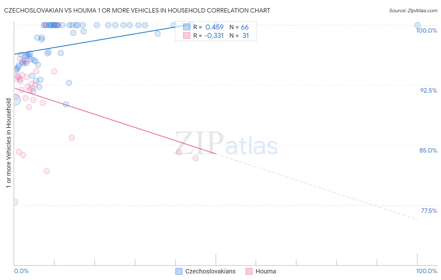 Czechoslovakian vs Houma 1 or more Vehicles in Household