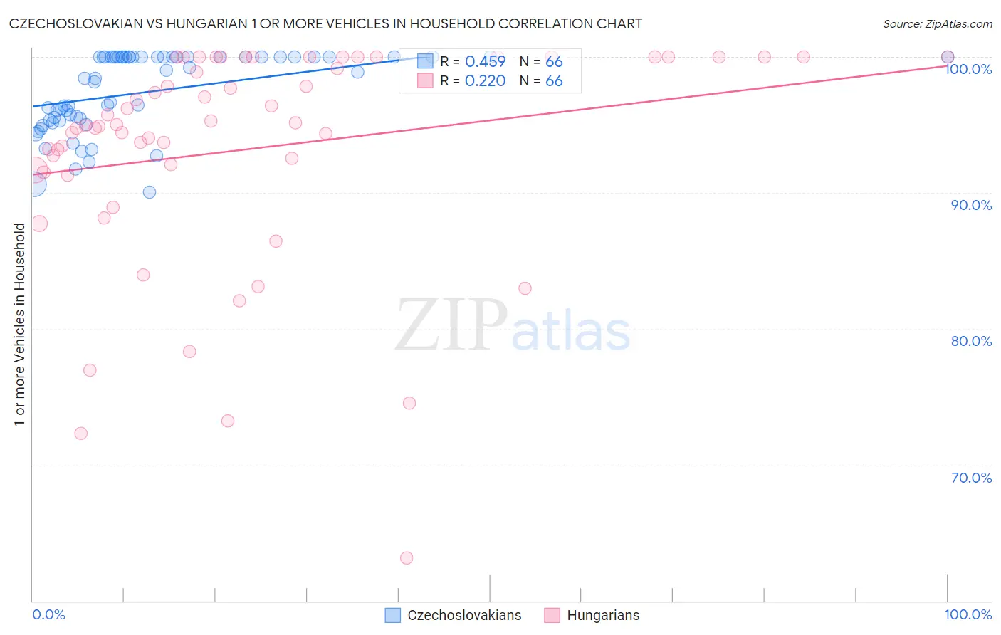 Czechoslovakian vs Hungarian 1 or more Vehicles in Household