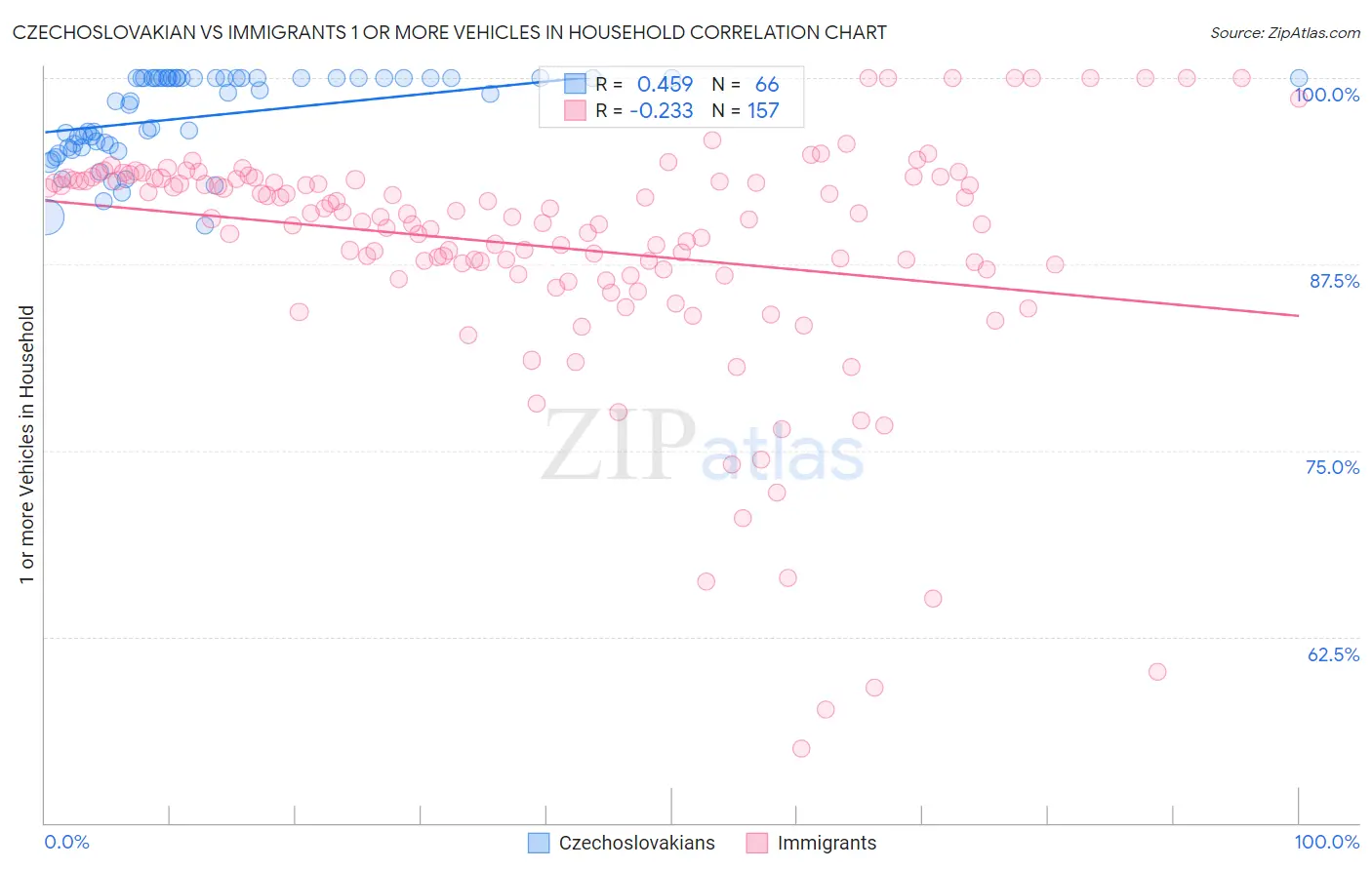 Czechoslovakian vs Immigrants 1 or more Vehicles in Household