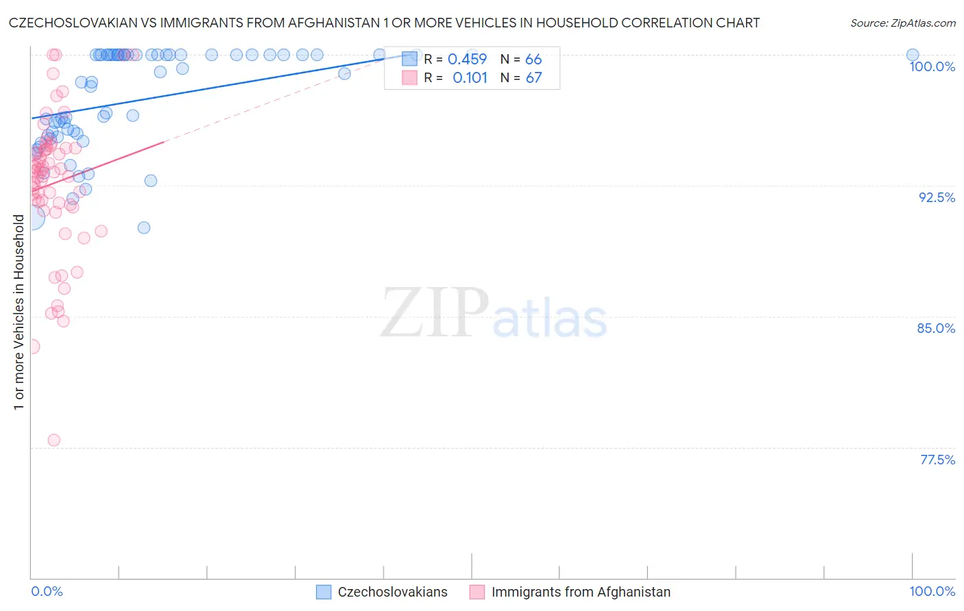 Czechoslovakian vs Immigrants from Afghanistan 1 or more Vehicles in Household