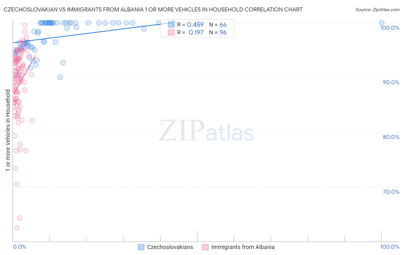 Czechoslovakian vs Immigrants from Albania 1 or more Vehicles in Household