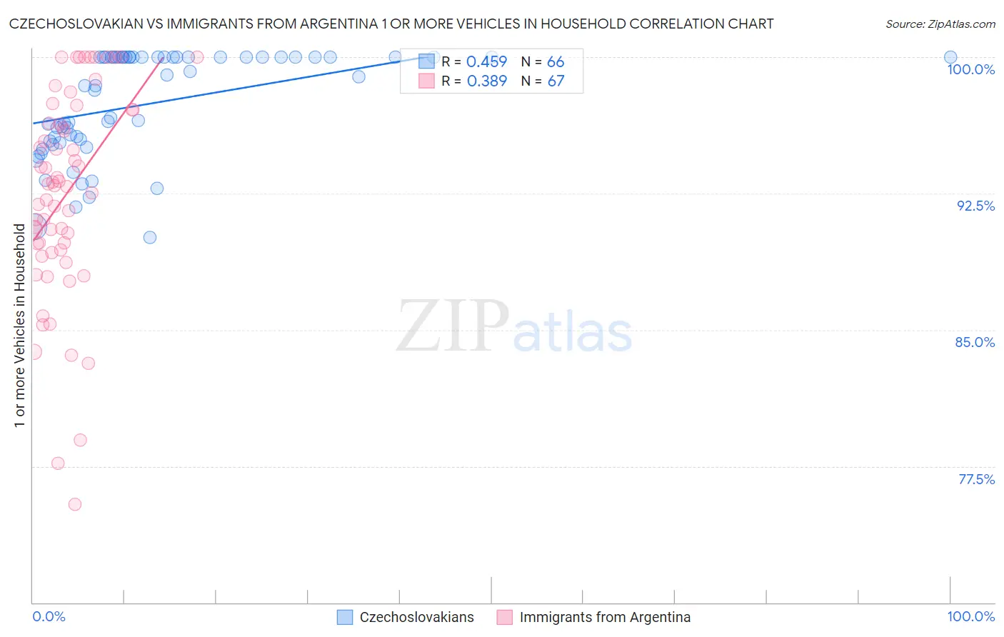 Czechoslovakian vs Immigrants from Argentina 1 or more Vehicles in Household