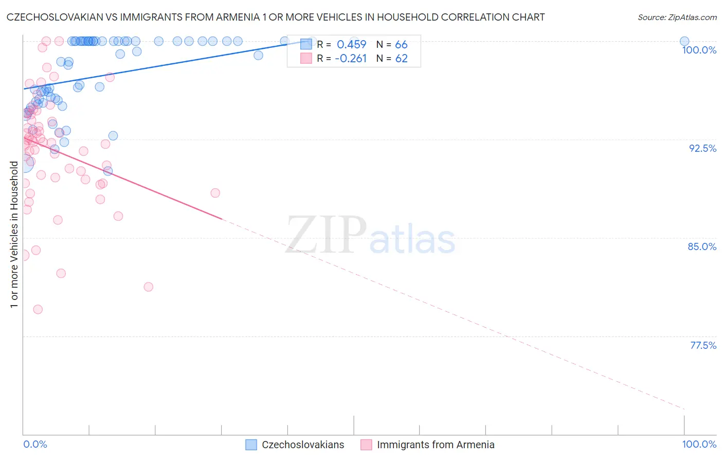 Czechoslovakian vs Immigrants from Armenia 1 or more Vehicles in Household