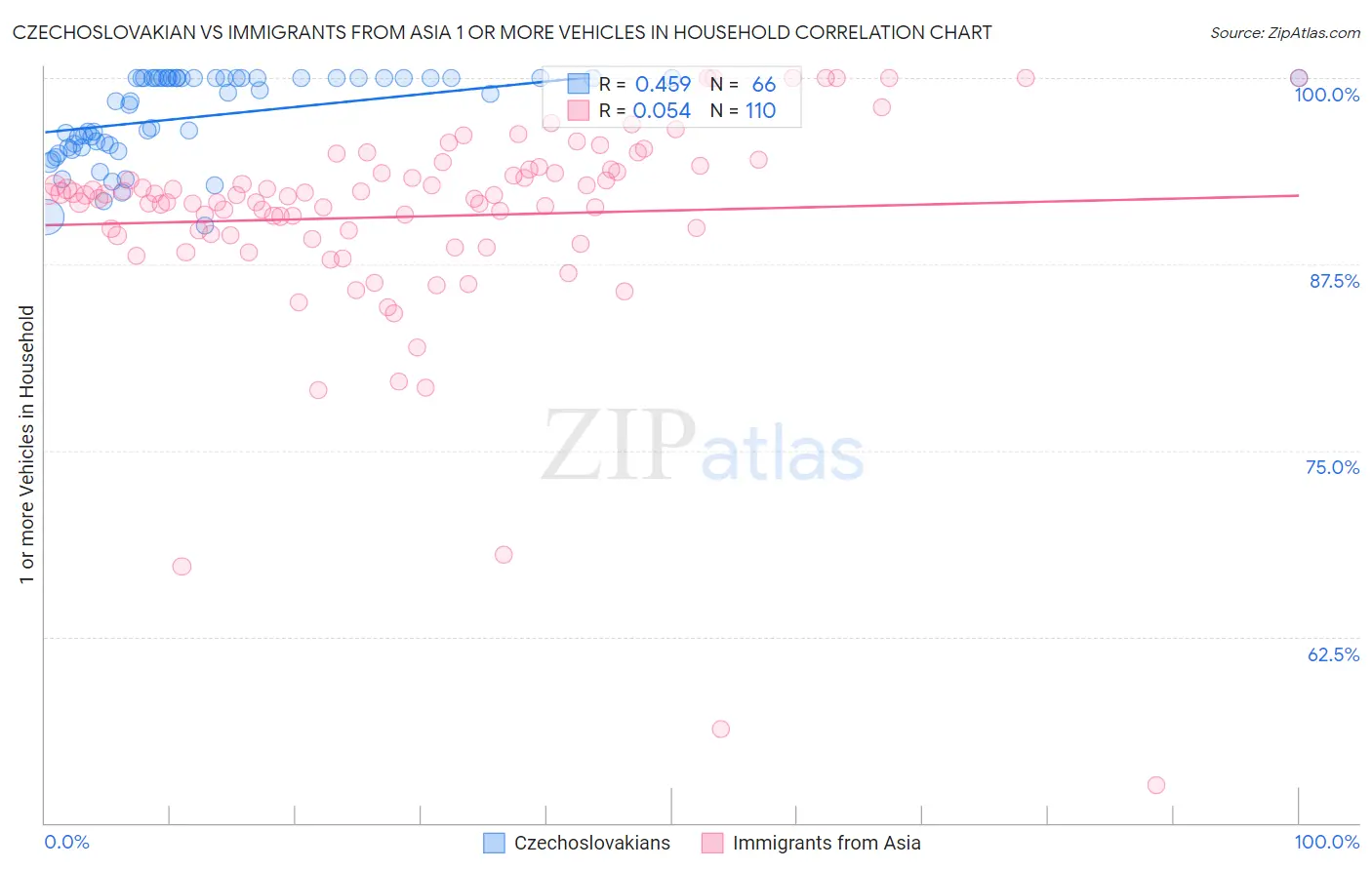 Czechoslovakian vs Immigrants from Asia 1 or more Vehicles in Household