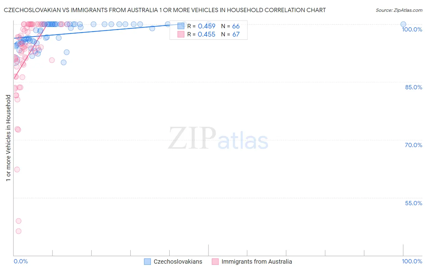 Czechoslovakian vs Immigrants from Australia 1 or more Vehicles in Household