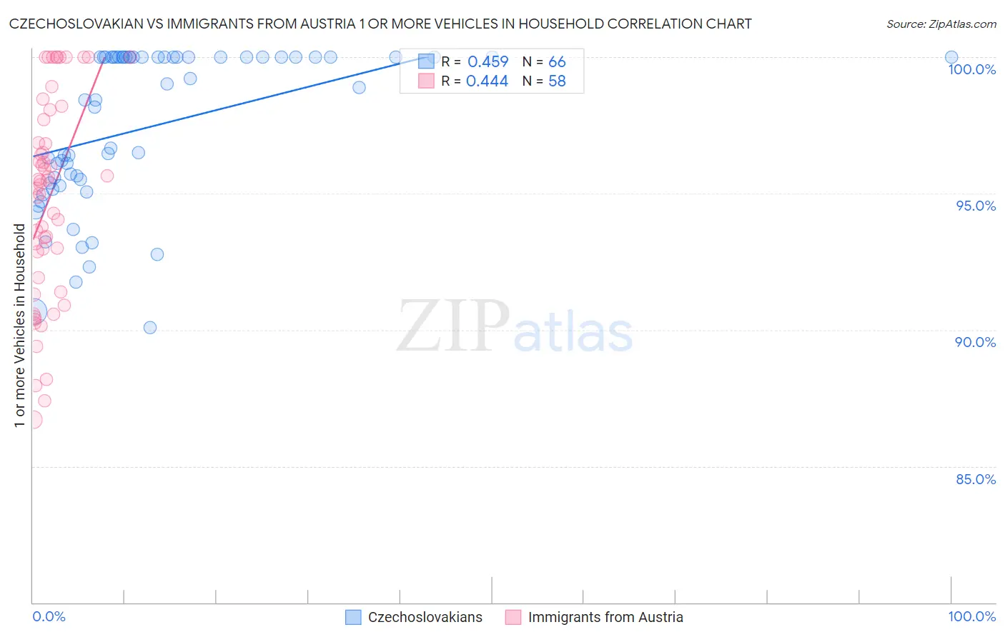 Czechoslovakian vs Immigrants from Austria 1 or more Vehicles in Household