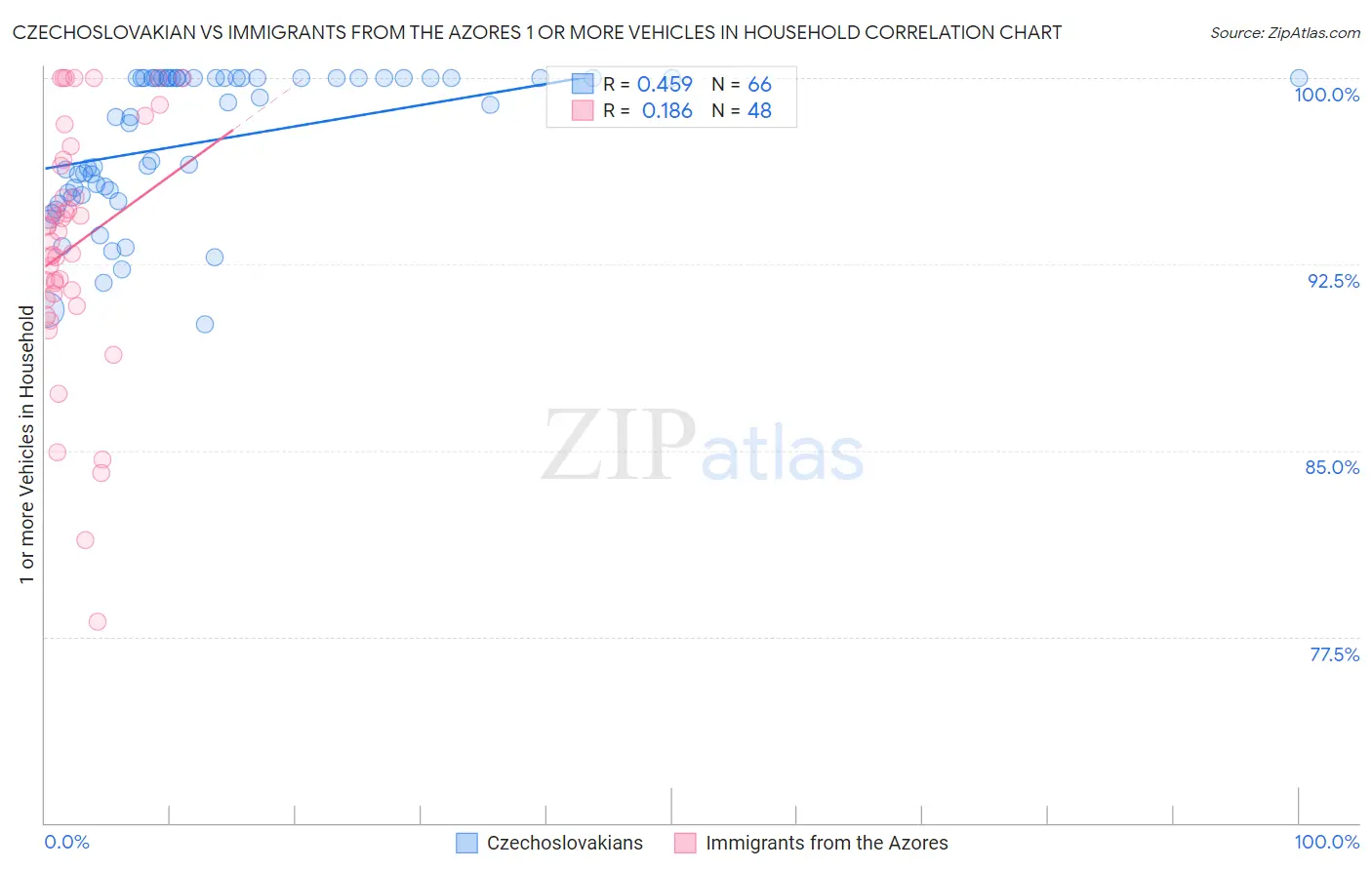 Czechoslovakian vs Immigrants from the Azores 1 or more Vehicles in Household
