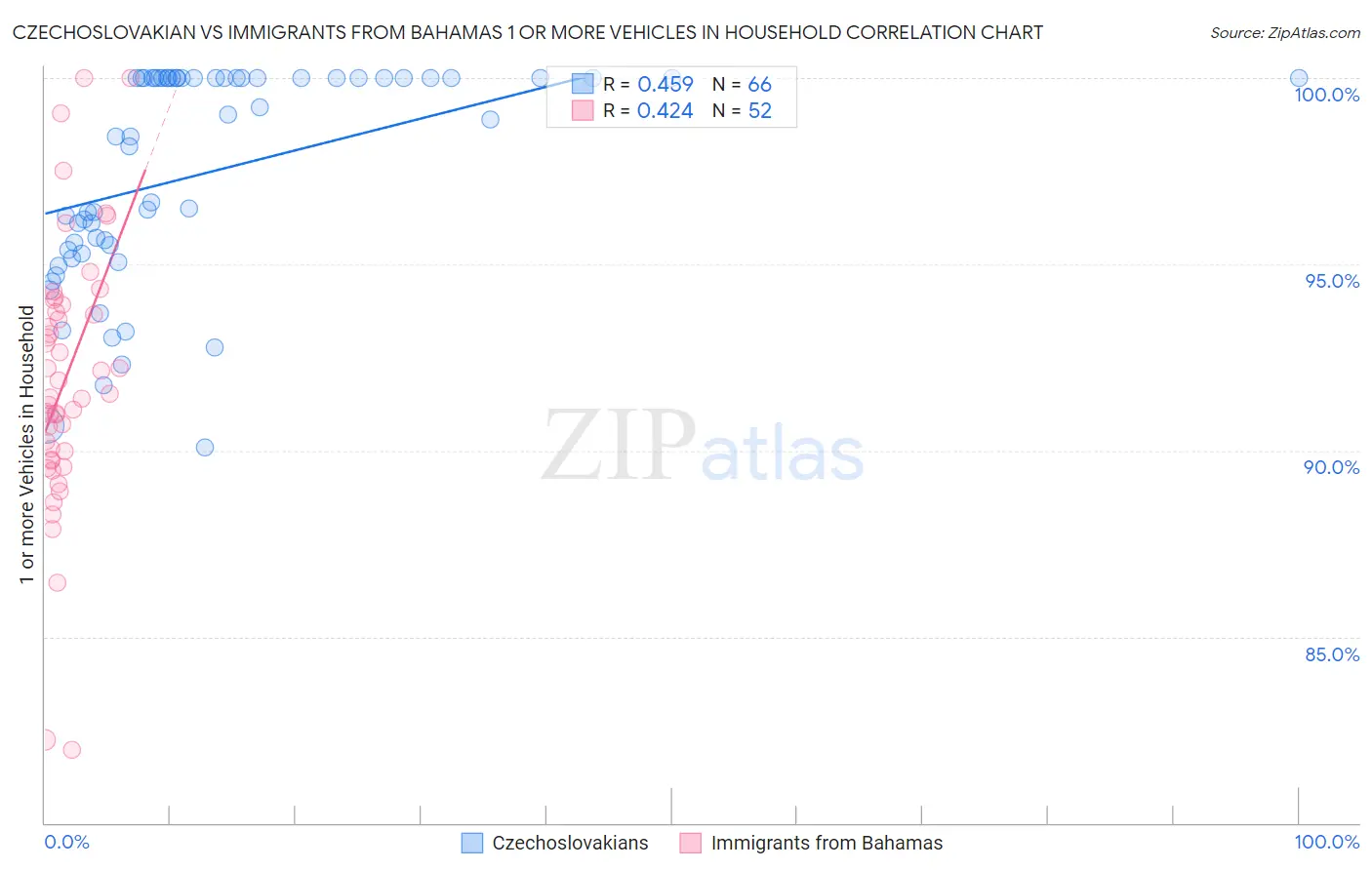 Czechoslovakian vs Immigrants from Bahamas 1 or more Vehicles in Household
