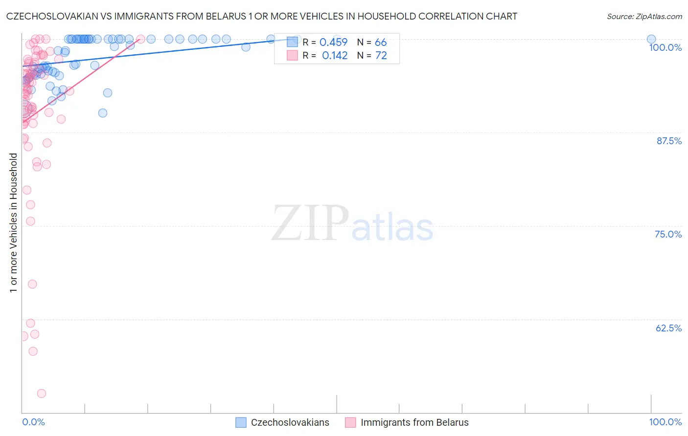 Czechoslovakian vs Immigrants from Belarus 1 or more Vehicles in Household