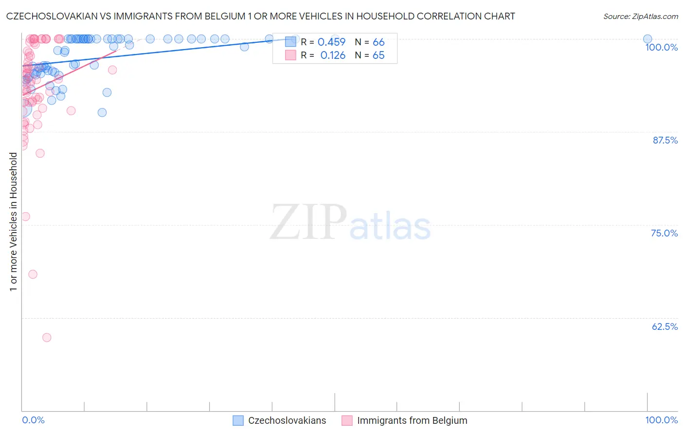 Czechoslovakian vs Immigrants from Belgium 1 or more Vehicles in Household
