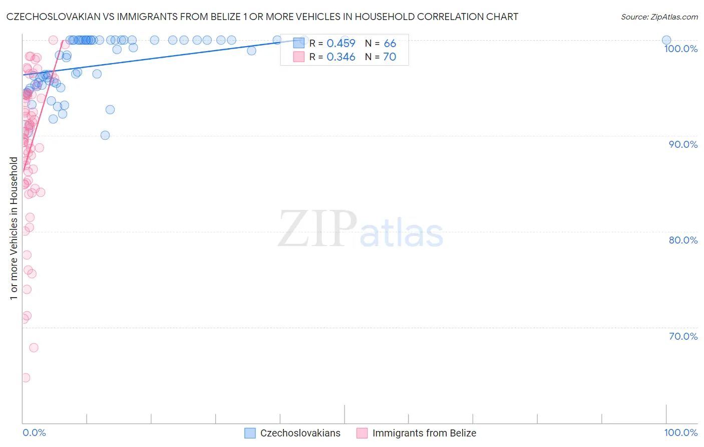 Czechoslovakian vs Immigrants from Belize 1 or more Vehicles in Household