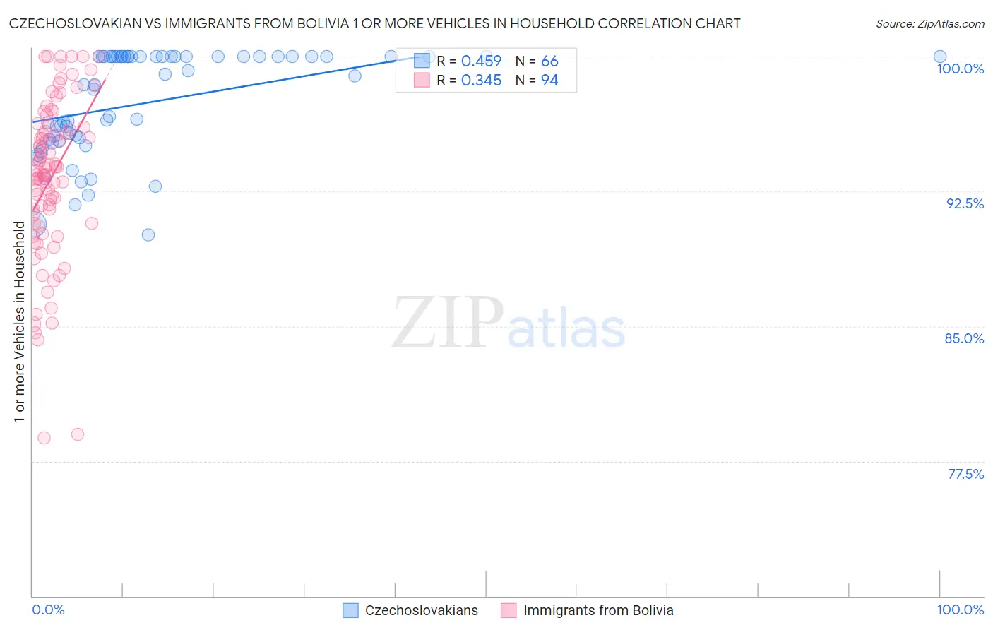 Czechoslovakian vs Immigrants from Bolivia 1 or more Vehicles in Household