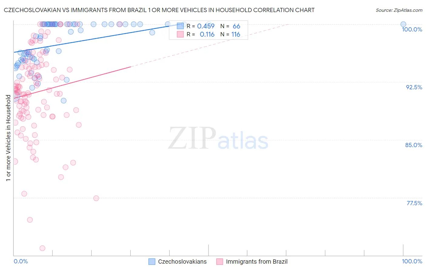 Czechoslovakian vs Immigrants from Brazil 1 or more Vehicles in Household