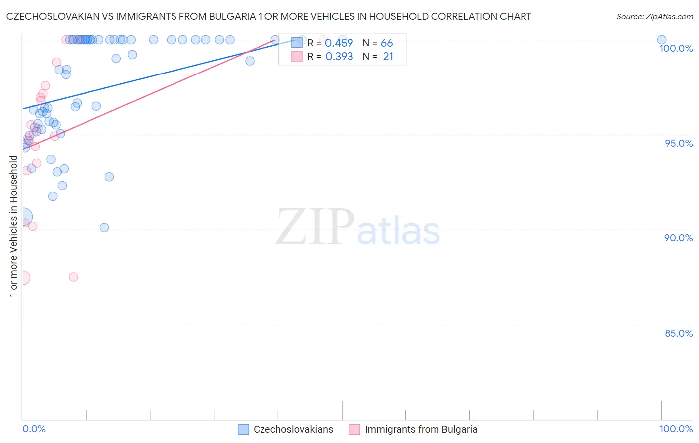 Czechoslovakian vs Immigrants from Bulgaria 1 or more Vehicles in Household