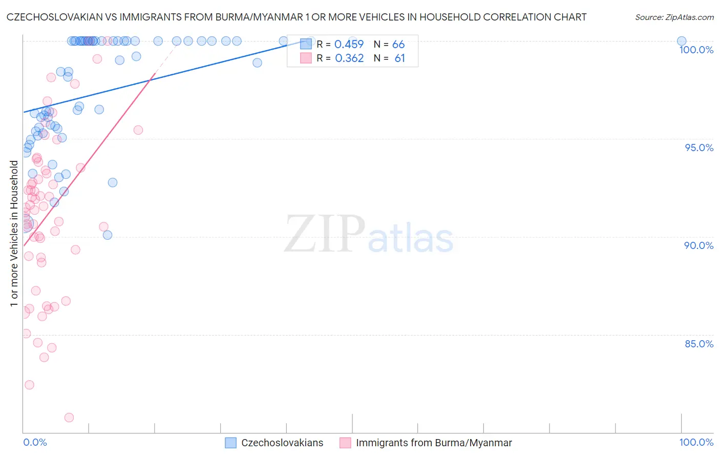 Czechoslovakian vs Immigrants from Burma/Myanmar 1 or more Vehicles in Household